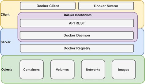 -Docker architecture. | Download Scientific Diagram