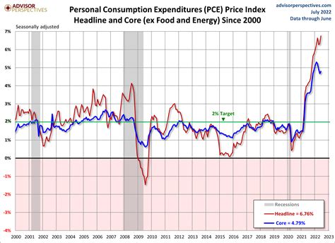 PCE Price Index: May Headline at 6.76% YoY - dshort - Advisor Perspectives