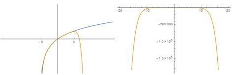 Interpreting the convergence of Taylor series on graph - Mathematics ...