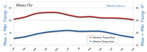 Mexico City Weather Averages