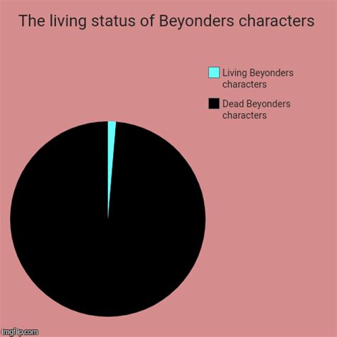 The living status of Beyonders characters - Imgflip