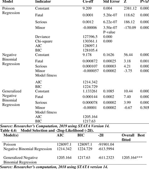 Estimation Results of Poisson Regression, Poisson Generalized ...