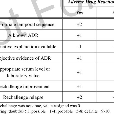 Classification of Adverse Drug Reactions | Download Table