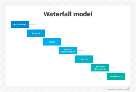 What is the Waterfall Model? - Definition and Guide