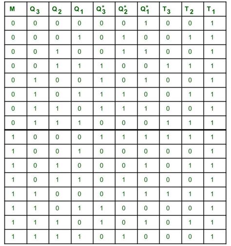 Design a 3-bit Gray Code Counter Using D-flip-flops - Lundgren Yestand