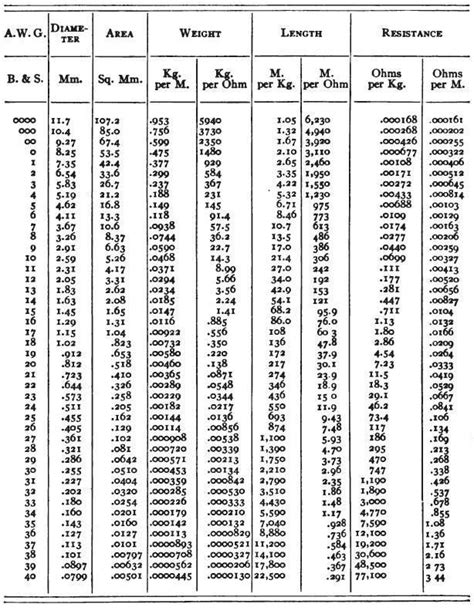 Download Chart of AWG sizes in metric. Gauge Number vs Wire size Table ...