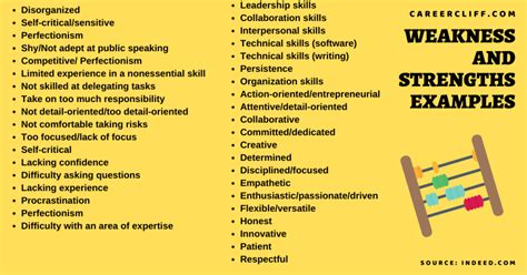 20 Professional Weakness and Strengths with Examples - CareerCliff