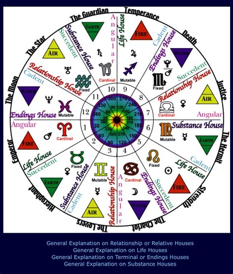 Free Vedic Astrology Chart With Houses