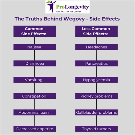 The Truths Behind Wegovy - Side Effects - ProLongevity