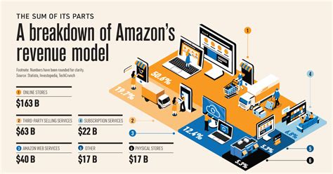 Visualized: A Breakdown of Amazon’s Revenue Model