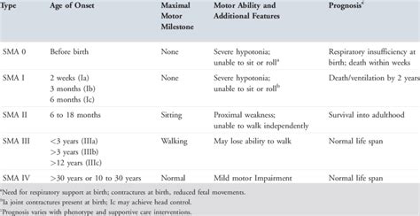 Classification and Subtypes of Spinal Muscular Atrophy | Download Table