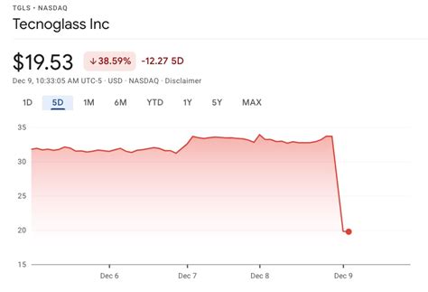 Tecnoglass stock tanks as short-seller alleges cartel connections