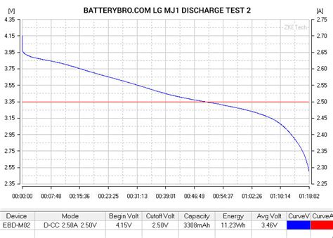 New LG MJ1 18650 Battery Review (3500mAh) – 18650 Battery | BATTERY BRO