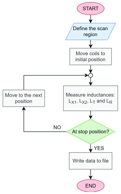 Inductance measurement flowchart. | Download Scientific Diagram