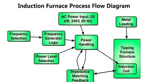 Induction Furnace Process Flow Diagram - Hani Metallurgy