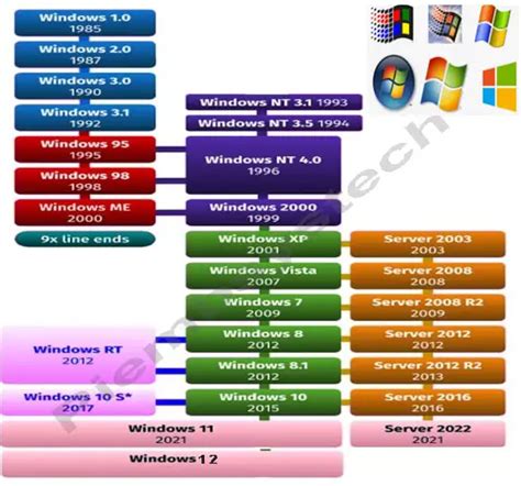 All Windows Operating Systems