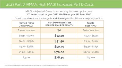 2023 Medicare Part D Open Enrollment Season