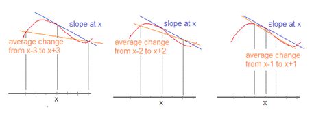 How is average rate of change related to slope? | Socratic