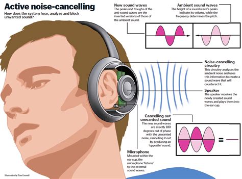 How do noise-cancelling headphones work? | How It Works Magazine