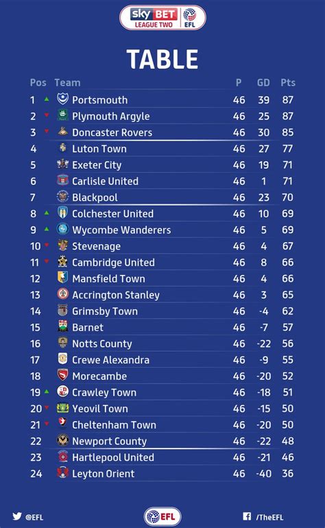 Fitfab: League Two Table Table