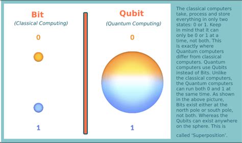 Basic Guide to Quantum Computing and Superposition | by Mark Rethana | Medium