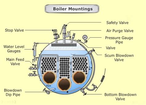 Essential list of mountings on the marine boiler - Marine engineers ...