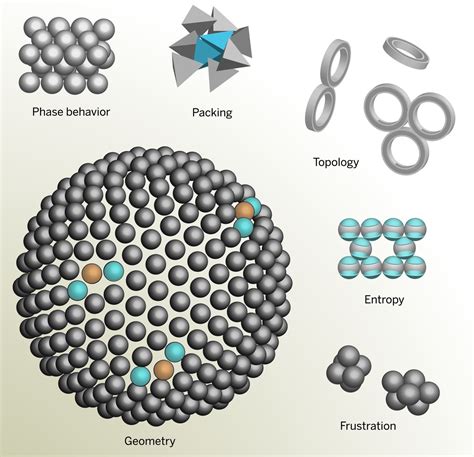 Colloidal matter: Packing, geometry, and entropy | Science