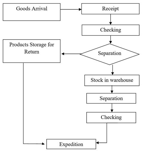 Flowchart Of The Process For Receiving Medicines. Source: Prepared By 238