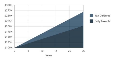 Deferred Annuities | AnnuityAdvantage