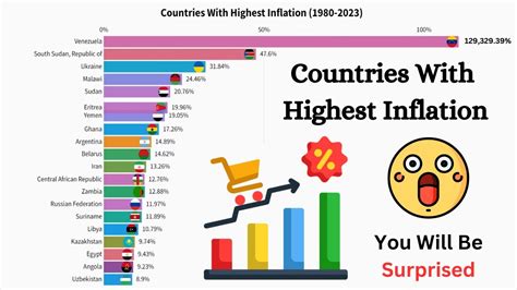 Countries With Highest Inflation (1980 - 2023) - YouTube