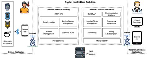 Remote Health Monitoring Benefits, Challenges & Solutions | GlobalLogic ...