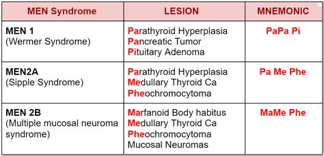 MEN Syndrome (Multiple Endocrine Neoplasia) - Mnemonic