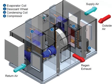 Energy Efficient Recirculating Dehumidifier: Commercial Desiccant ...