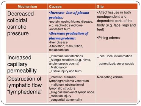 Pitting Vs Non Pitting Edema - CaliqoMullen