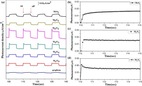 a Photoconductivity switching changes of graphene, MoS2 and... | Download Scientific Diagram