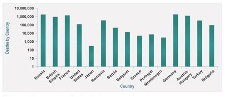 Which Nation Suffered The Most Casualties In Ww1 | fakenews.rs