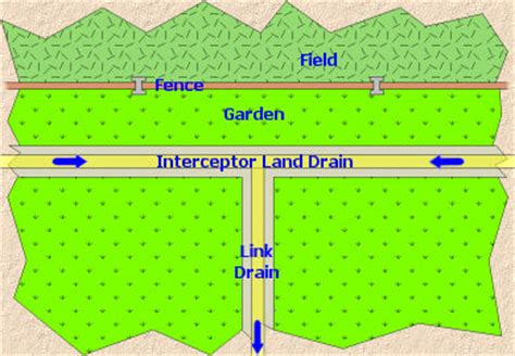 Installing a land drain | Pavingexpert