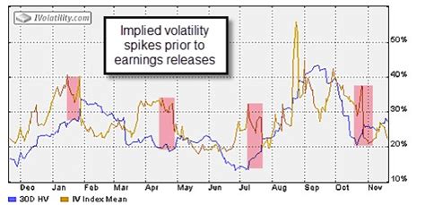 Comparing Implied Volatility and Historical Volatility During Earnings Season | The Blue Collar ...