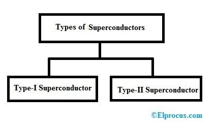 Superconductor : Types, Materials, Properties and Its Applications