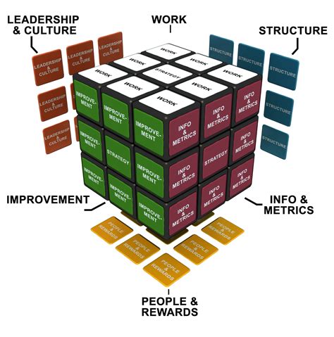 Organizational Design: What is it? - AlignOrg Solutions