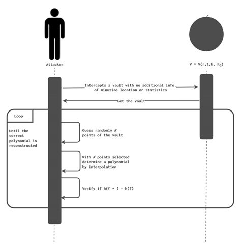 Brute force attack process | Download Scientific Diagram