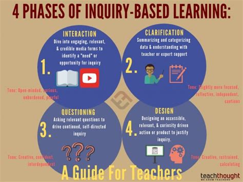 4 Phases of Inquiry-Based Learning: A Guide For Teachers