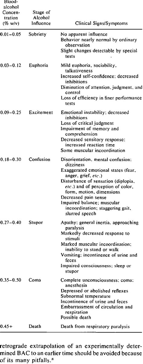 Alcohol Intoxication Levels