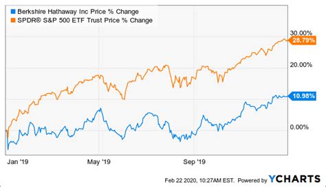 2019 Berkshire Hathaway Letter To Shareholders: 3 Key Takeaways (NYSE ...