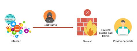 What Is Firewall: Types, How Does It Work & Advantages | Simplilearn