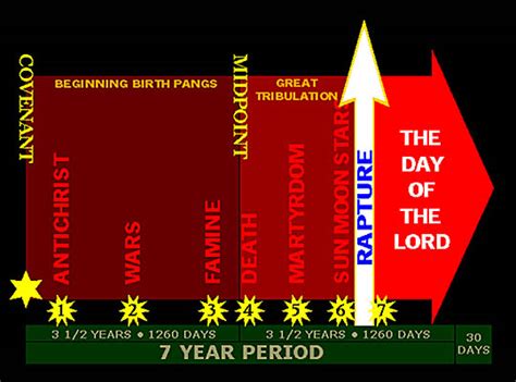 The Tribulation Timeline