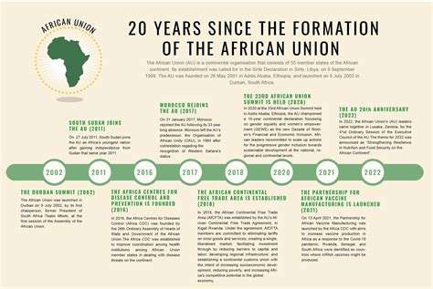 African Union at 20 – Successes and challenges