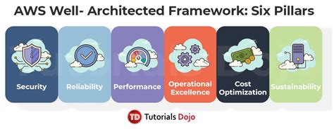 AWS Well-Architected Framework - Six Pillars - Tutorials Dojo