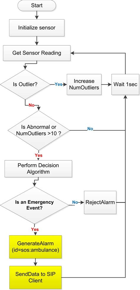 [DIAGRAM] Process Flow Diagram Decision - MYDIAGRAM.ONLINE
