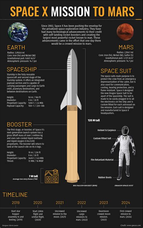 Space X Mission to Mars Infographic :: Behance